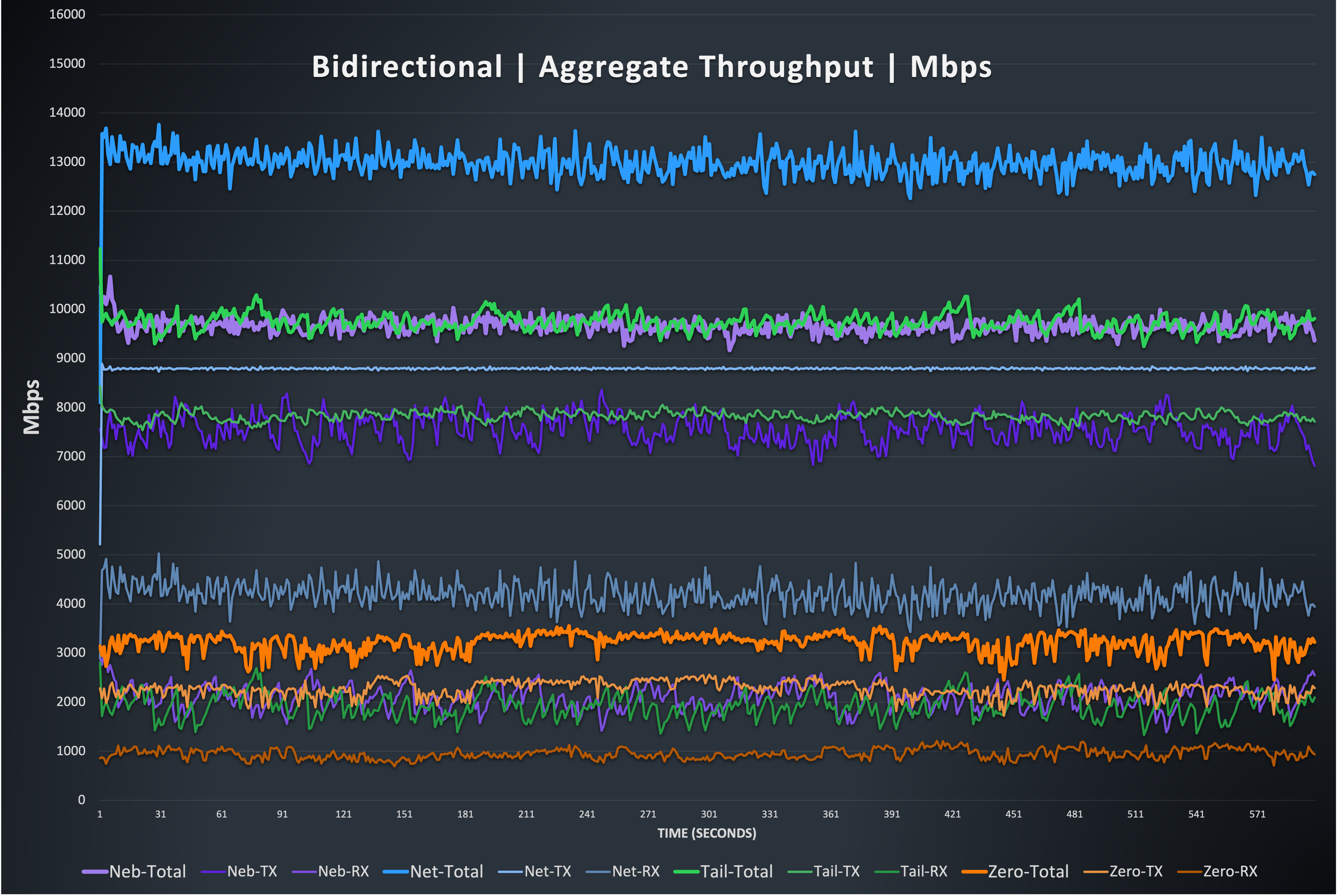 Line graph showing send, receive, and total throughput for Nebula, Netmaker, Tailscale, and ZeroTier.