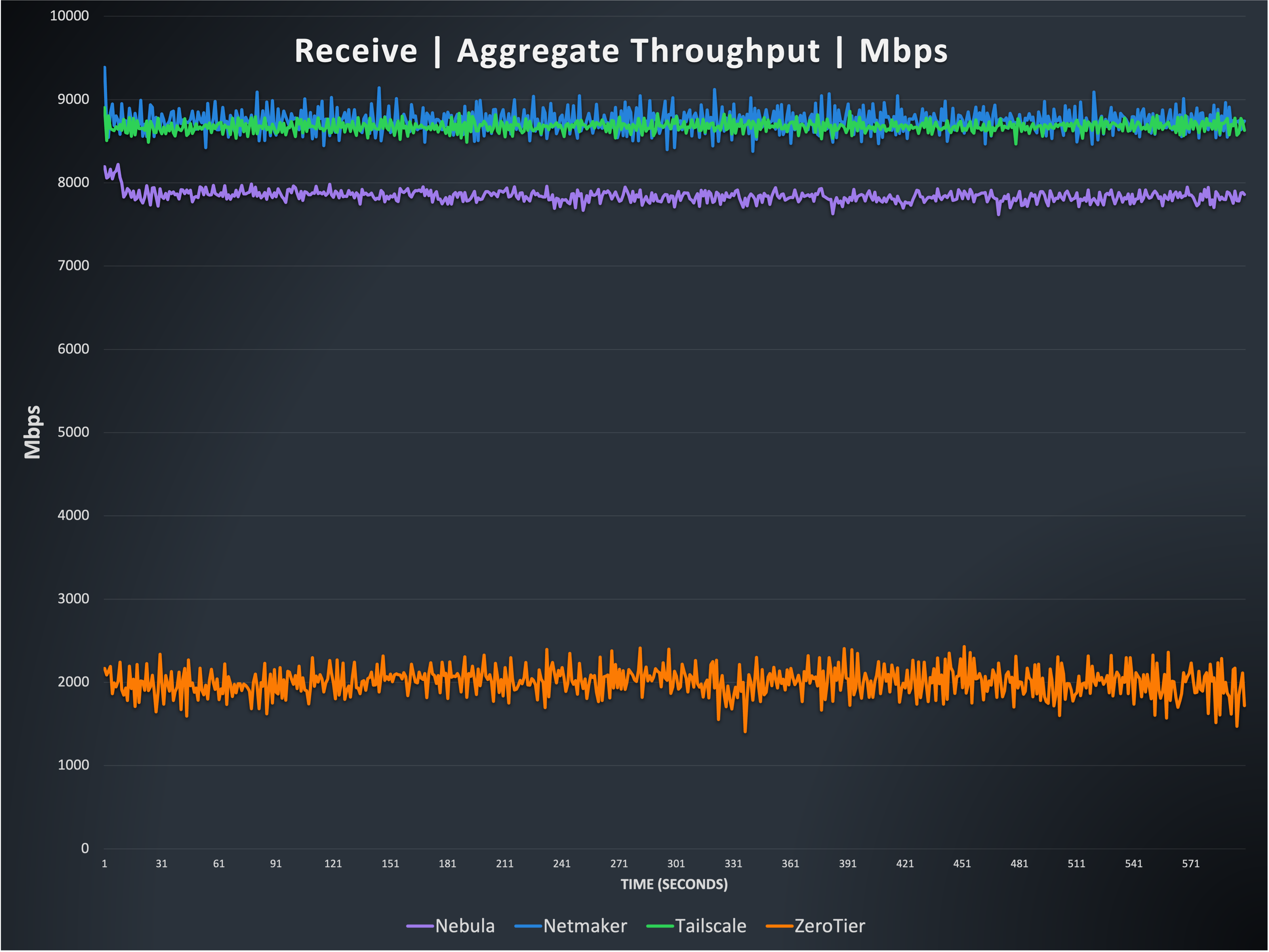 Line graph showing aggregate receive throughput in Mbps for Netmaker, Tailscale, Nebula, and ZeroTier.  ZeroTier varies between 1800 and 2200 Mbps, Nebula holds close to 7800 Mbps, and Netmaker and Tailscale both achieve approximately 8800 Mbps, with Netmaker showing slightly higher variability, bouncing between 8700 and 9000 Mbps.