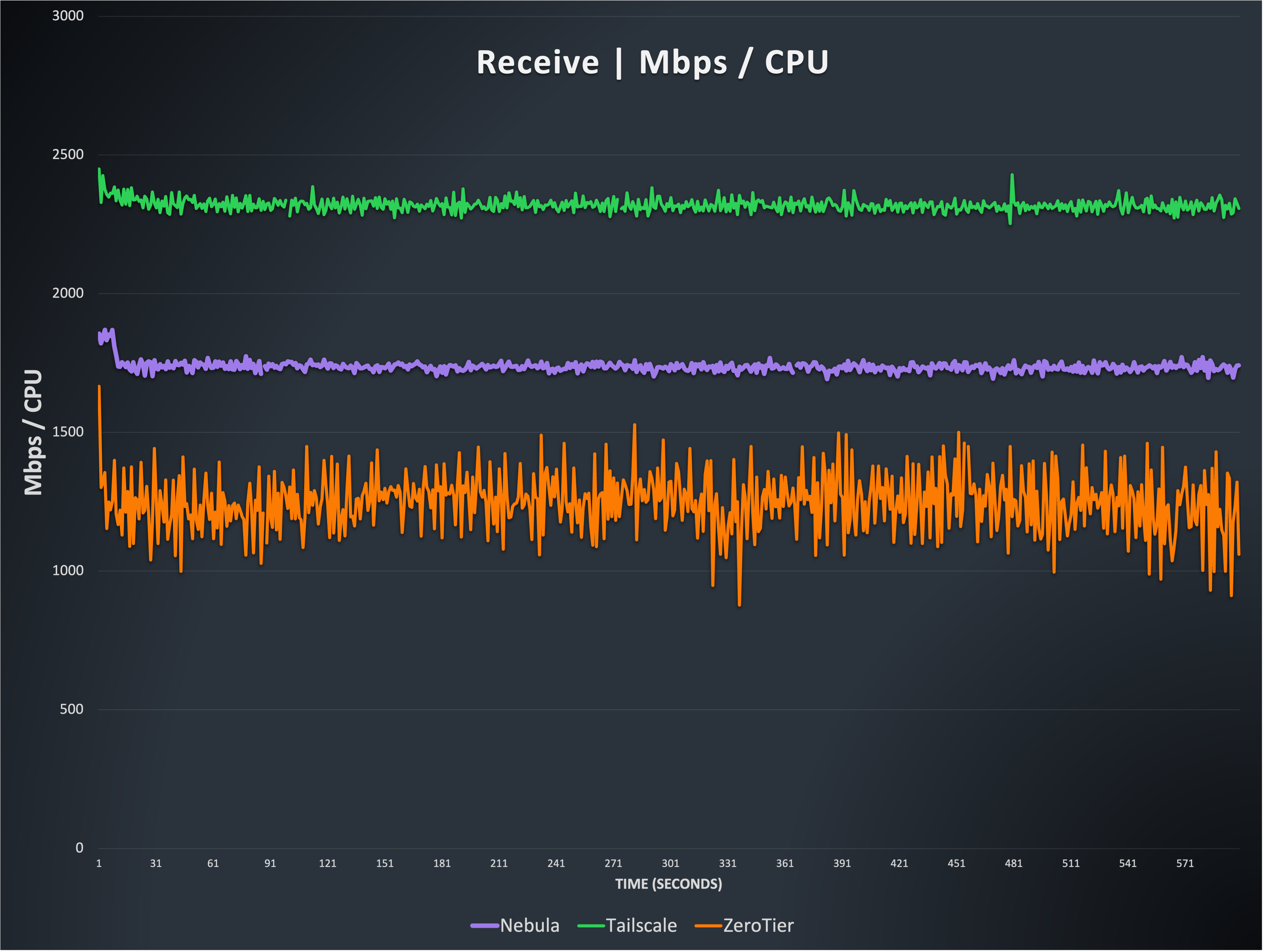 Line graph showing the receive efficiency of Nebula, Tailscale, and ZeroTier, expressed in Mbps per CPU core.  ZeroTier is the lowest, varying from 1000 to 1500 Mbps/CPU, then Nebula, steady at 1750 Mbps, and highest is Tailscale, steady at approximately 2400 Mpbs.