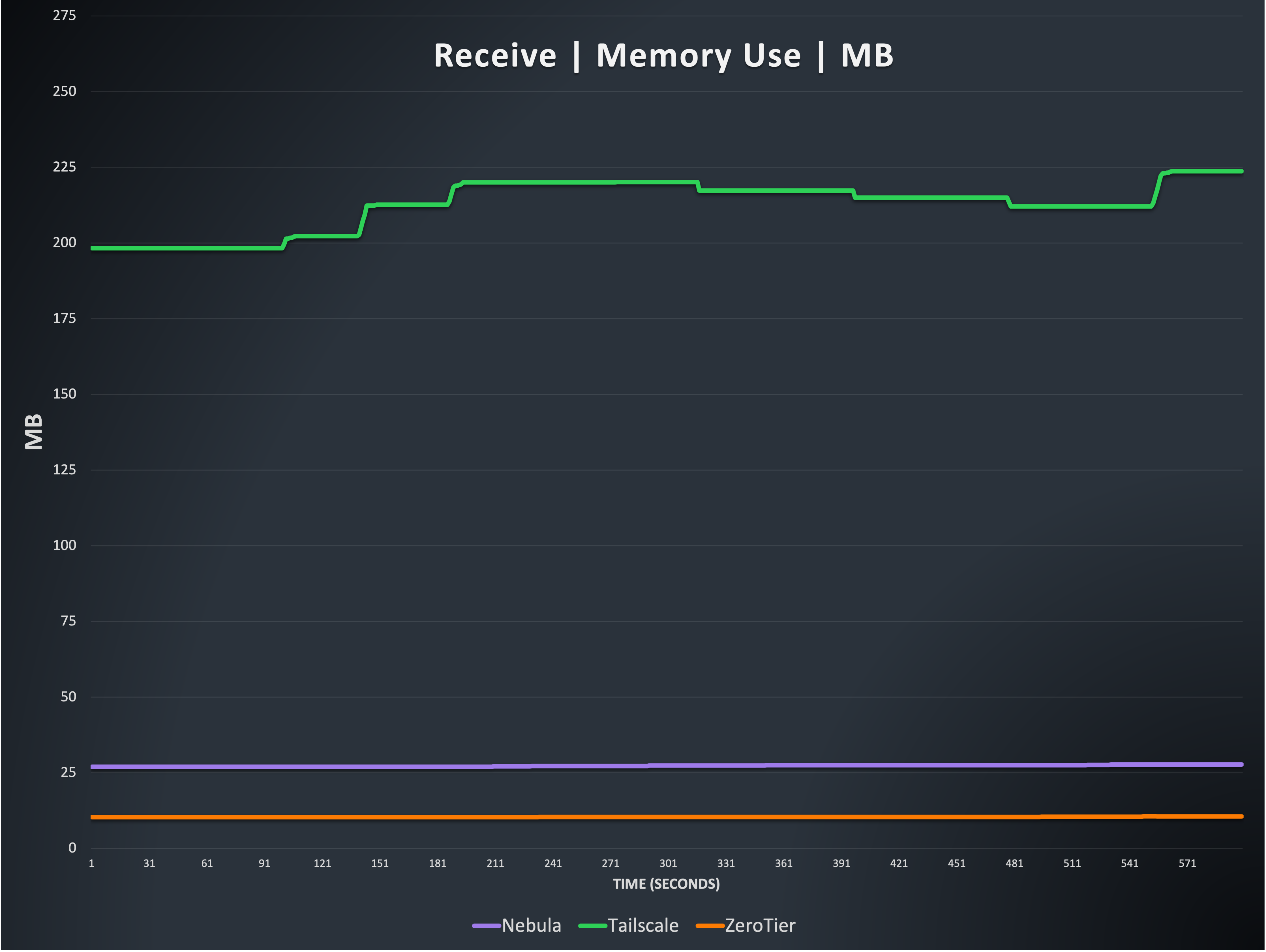 Line graph showing the memory use of Nebula, Tailscale, and ZeroTier during receive.  Nebula and ZeroTier are straight lines at 27 MB and ZeroTier at 10 MB.  Tailscale is higher and more variable, ranging from 200 MB at the start of the test, to about 240MB at the end.