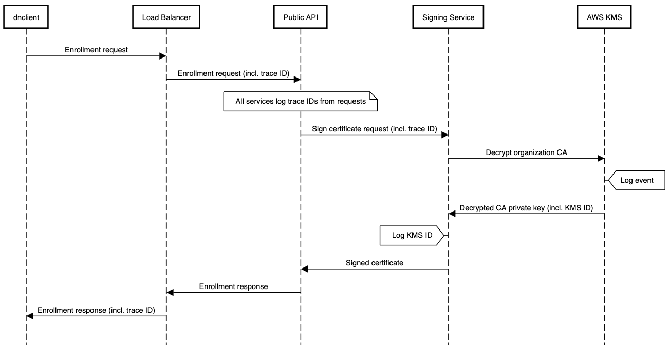 A flow diagram demonstrating a signing request traversing the load balancer, API, CA, KMS, and CloudTrail, with logging at each step